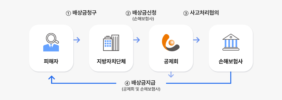 피해자→1배상금청구→지방자치단체→2배상금신청(손해보험사)→공제회→3사고처리협의→손해보험사→4배상금지급(공제회 및 손해보험사)