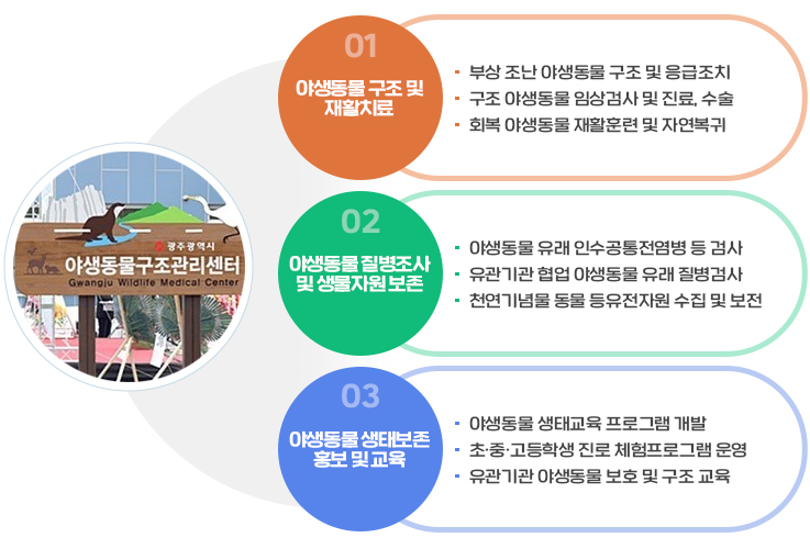 01.야생동물 구조 및 재활치료/·부상 조난 야생동물 구조 및 응급조치 ·구조 야생동물 임상검사 및 진료, 수술·회복 야생동물 재활훈련 및 자연복귀
02.야생동물 질병조사 및 생물자원 보존/ ·야생동물 유래 인수공통전염병 등 검사 ·유관기관 협업 야생동물 유래 질병검사 ·천연기념물 동물 등유전자원 수집 및 보전 
03.야생동물 생태보존 홍보 및 교육/ ·야생동물 생태교육 프로그램 개발 ·초·중·고등학생 진로 체험프로그램 운영 ·유관기관 야생동물 보호 및 구조 교육