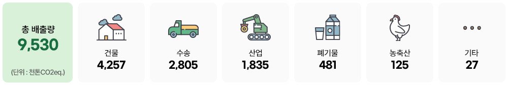 총배출량 9,530 / 건물4,257 / 수송 2,805 / 산업 1,835 / 폐기물 481 / 농축산 125 / 기타 27, (단위 : 천톤CO2eq.)