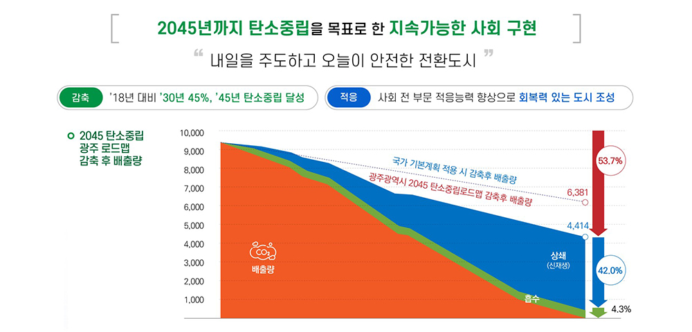 2045년까지 탄소중립을 목표로 한 지속가능한 사회 구현, 내일을 주도하고 오늘이 안전한 전환도시,
    감축: 18년 대비 30년 45%, 45년 탄소중립 달성, 적응: 사회 전 부문 적응능력 향상으로 회복력 있는 도시 조성, 2045 탄소중립 광주 로드맵 감축 후 배출량 그래프