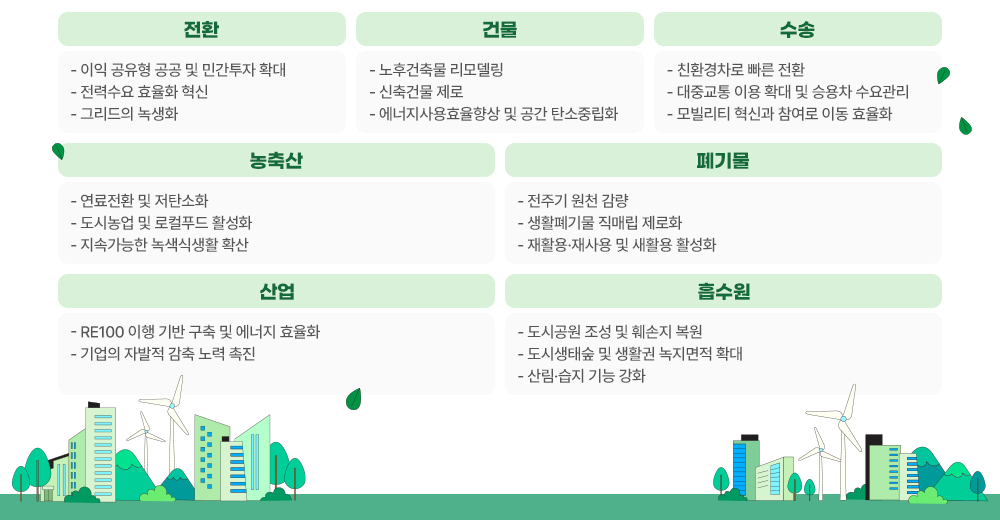 전환: 이익 공유형 공공 및 민간투자 확대, 전력수요 효율화 혁신, 그리드의 녹생화
    건물: 노후건축물 리모델링, 신축건물 제로, 에너지사용효율향상 및 공간 탄소중립화
    수송: 친환경차로 빠른 전환, 대중교통 이용 확대 및 승용차 수요관리, 모빌리티 혁신과 참여로 이동 효율화
    농축산: 연료전환 및 저탄소화, 도시농업 및 로컬푸드 활성화, 지속가능한 녹색식생활 확산
    폐기물: 전주기 원천 감량, 생활폐기물 직매립 제로화, 재활용·재사용 및 새활용 활성화
    산업: RE100 이행 기반 구축 및 에너지 효율화, 기업의 자발적 감축 노력 촉진
    흡수원: 도시공원 조성 및 훼손지 복원, 도시생태숲 및 생활권 녹지면적 확대, 산림·습지 기능 강화