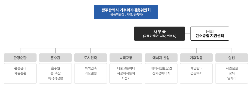 광주광역시 기후위기대응위원회(공동위원장 : 시장, 위촉직), 사무국(기후대기정책과), [지원]탄소중립지원센터, 
    환경순환-환경관리,자원순환, 흡수원-흡수원,농·축산,녹색식생활, 도시건축-녹색건축,리모델링, 녹색교통-대중교통확대,저공해자동차,자전거, 에너지·산업-에너지전환산업,신재생에너지, 기후적응-재난관리,건강복지, 실천-시민실천,교육,일자리