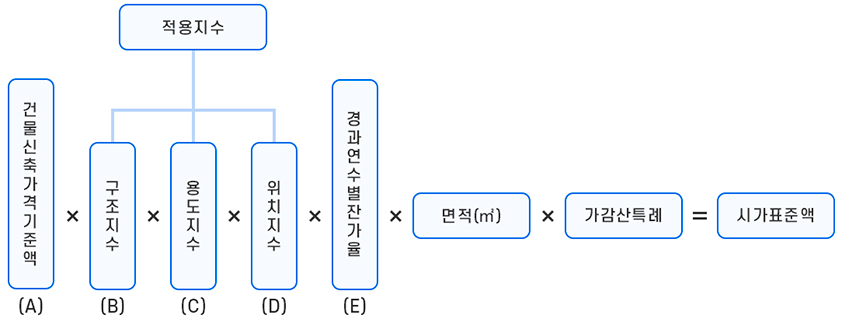 건물신축가격기준액(a) x 적용지수(구조지수(b) x 용도지수(c) x 위치지수(d)) x 경과연수별잔가율(e) x 면적(m2) x 가감산특례 = 시가표준액