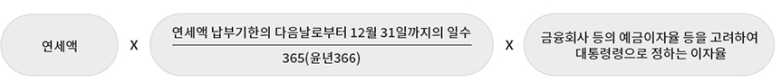 연세액x연세액 납부기한의 다음날로부터 12월 31일까지의 일수/365(윤년366)x금융회사 등의 예금이자율 등을 고려하여 대통령령으로 정하는 이자율