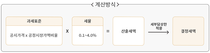 계산방식 과세표준(공시가격x공정시장가액비율)x세율(0.1~4.0%)=산출세액→(세부담상한적용)결정세액