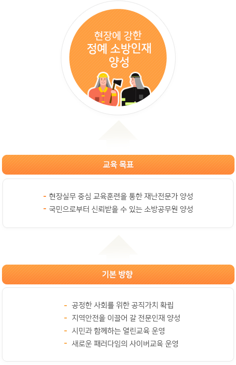 현장에 강한 정예 소방인재 양성 / 교육목표 현장실무 중심 교육훈련을 통한 재난전문가 양성, 국민으로부터 신뢰받을 수 있는 소방공무원 양성 / 기본방향 공정한 사회를 위한 공직가치 확립, 지역안전을 이끌어 갈 전문인재 양성, 시민과 함꼐하는 열린교육 운영, 새로운 패러다임의 사이버교육 운영