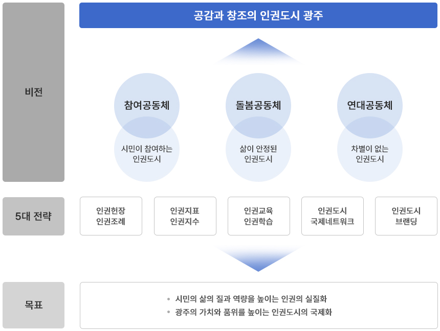비전:공감과 창조의 인권도시 광주, 참여공동체-시민이 참여하는 인권도시, 돌봄공동체-삶이 안정된 인궈도시, 연대 공동체-차별이 없는 인권도시, 5대 전략:인권헌장 인권조례, 인권지표 인권지수, 인권교육 인권학습, 인권도시 국제네트워크, 인권도시 브랜딩, 목표:시민의 삶의 질과 역량을 높이는 인권의 실질화, 광주의 가치와 품위를 높이는 인권도시의 국제화
