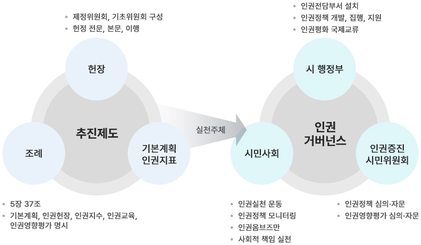 추진제도, -헌장:제정위원회, 기초위원회 구성/헌정 전문, 본문, 이행, -조례:5장 37조/기본계획, 인권헌장, 인권지수, 인권교육, 인권영향평가 명시, -기본계획 인권지표, 실천주체, 인권거버넌스, -시 행정부:인권전담부서 설치/인권정책 개발, 집행, 지원/인권평화 국제교류, -시민사회:인권실천 운동/인권정책 모니터링/인권옴브즈만/사회적 책임 실천, -인권증진 시민위원회:인권정책 심의·자문/인권영향평가 심의·자문