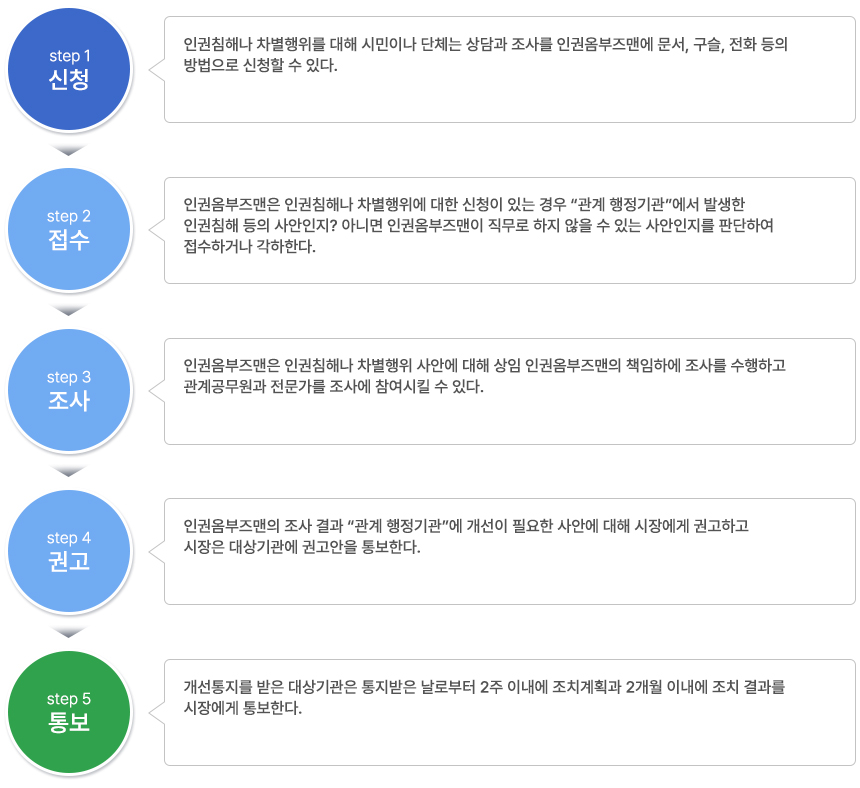 step 1.인권침해나 차별행위를 대해 시민이나 단체는 상담과 조사를 인권옴부즈맨에 문서, 구슬, 전화 등의 방법으로 신청할 수 있다. / step 2.인권옴부즈맨은 인권침해나 차별행위에 대한 신청이 있는 경우 “관계 행정기관”에서 발생한 인권침해 등의 사안인지? 아니면 인권옴부즈맨이 직무로 하지 않을 수 있는 사안인지를 판단하여 접수하거나 각하한다. / step 3.인권옴부즈맨은 인권침해나 차별행위 사안에 대해 상임 인권옴부즈맨의 책임하에 조사를 수행하고 관계공무원과 전문가를 조사에 참여시킬 수 있다. / step 4.인권옴부즈맨의 조사 결과 “관계 행정기관”에 개선이 필요한 사안에 대해 시장에게 권고하고 시장은 대상기관에 권고안을 통보한다.
step 5.개선통지를 받은 대상기관은 통지받은 날로부터 2주 이내에 조치계획과 2개월 이내에 조치 결과를 시장에게 통보한다.