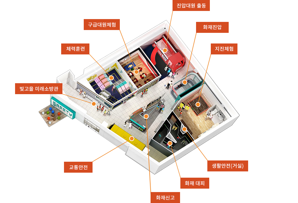 새싹안전(키즈안전) 체험존 투시도 이미지(입구 - 빛고을미래소방관, 체력훈련, 구급대원체험, 진압대원 출동, 화재진압, 화재신고, 교통안전, 화재 대피, 생활안전(거실), 지진체험 공간이 있습니다.)