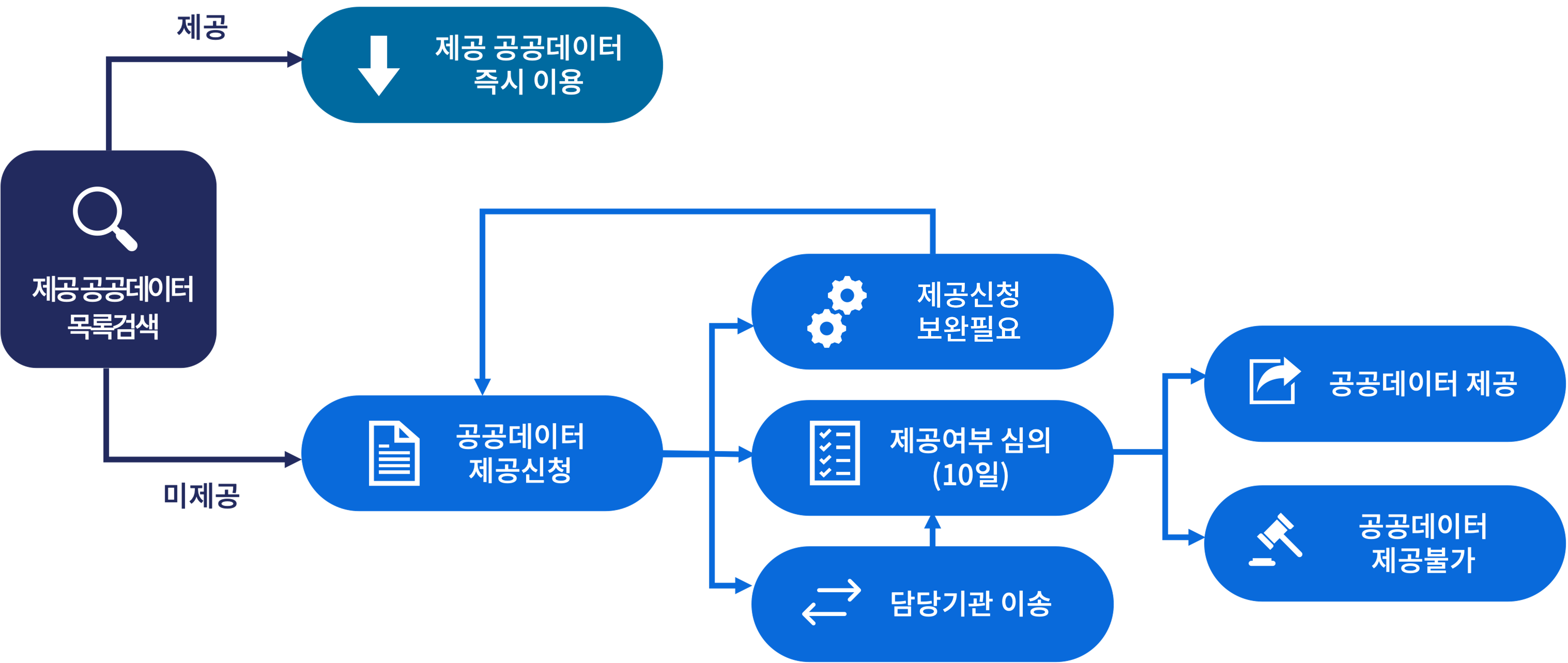 제공 공공데이터 목록검색/ 제공/ 제공 공공데이터 즉시 이용/ 미제공/ 공공데이터 제공신청/ 제공신청 보완필요, 제공여부 심의(10일), 담당기관 이송/ 공공데이터 제공/ 공공데이터 제공불가