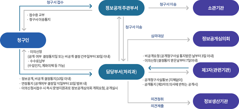 청구인/청구서 접수/·접수증 교부 ·청구서 이송통지/정보공개 주관부서/청구서 이송/소관기관/·이의신청(공개 여부 결정통지일 또는 비공개 결정간주일부터 30일 이내) ·수수료 납부(수입인지, 계좌이체 등 가능)/·정보공개, 비공개 결정통지(10일 이내) ·연장통지(공개여부 결정일 익일부터 10일 범위 내) ·이의신청서 접수 시 즉시 운영지원과로 정보공개심의회 개최요청, 공개실시/담당부서(처리과)/청구서 이송/심의대상/정보공개심의회/·비공개결정(공개청구사실 통지받은 날부터 3일 이내) ·이의신청(결정통지 받은날부터 7일 이내)/·공개청구 사실통보(지체없이) ·공개통지(제3자의 의사에 반하는 공개시)/제3자(관련기관)/의견청취/의견제출/정보생산기관