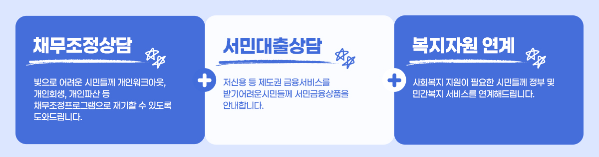 채무조정상담/ 빛으로 어려운 시민들께 개인워크아웃, 개인회생, 개인파산 등 채무조정프로그램으로 재기할 수 있도록 도와드립니다./ 서민대출상담/ 저신용 등 제도권 금융서비스를 받기 어려운 시민들께 서민금융상품을 안내합니다./ 복지지원 연계 사회복지 지원이 필요한 시민들께 정부 및 민간복지 서비스를 연계해드립니다.
