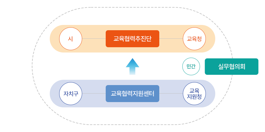 체계도 이미지 / 시,교육협력추진단,교육청,민간,실무협의회,자치구,교육협력지원센터,교육지원청
