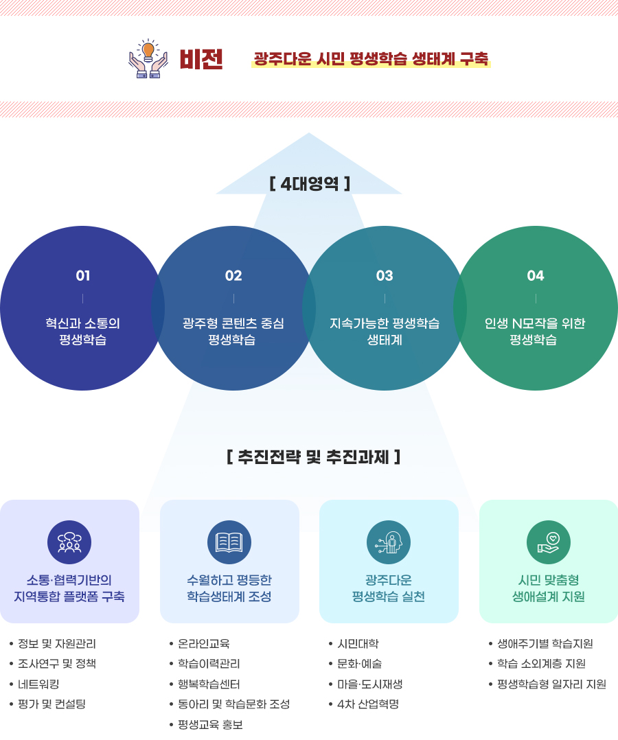 비전 : 광주다운 시민 평생학습 생태계 구축 / 4대영역 : 01 혁신과 소통의 평생학습 02 광주형 콘텐츠 중심 평생학습 03 지속가능한 평생학습 생태계 04 인생 n모작을 위한 평생학습 / 추진전략 및 추진과제 소통협력기반의 지역통합플랫폼구축 정보및 자원관리 조사연구 및 정책 네트워킹 평가 및 컨설팅, 수월하고 평등한 학습생태계 조성 온라인교육 학습이력관리 행복학습센터 동아리 및 학습문화 조성 평생교육 홍보, 광주다운 평생학습 실천 시민대학 문화예술 마을도시재생 4차 산업혁명, 시민 맞춤형 생애설계 지원 생애주기별 학습지원 학습 소외계층 지원 평생학습형 일자리 지원