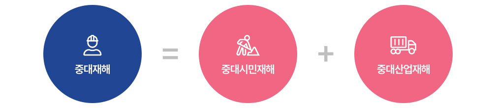 중대재해=중대시민재해+중대산업재해