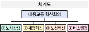 체계도 / 대중교통 혁신회의 ① 노사상생 ② 재정혁신 ③ 노선혁신 ④버스행정