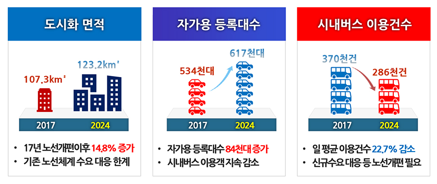 도시화 면적 : 2017 107.3km2 / 2024 123.2kmª • 기존 노선체계 수요 대응 한계 • 17년 노선개편이후 14.8% 증가, 자가용 등록대수 : 2017 534천대 / 2024 617천대 • 자가용등록대수 84천대증가 • 시내버스 이용객 지속 감소, 시내버스 이용건수 : 2017 37천건 / 2024 286천건 • 일평균 이용건수 22.7% 감소 • 신규수요 대응 등 노선개편 필요