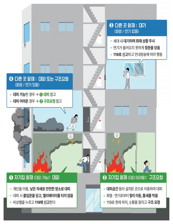 화재 피난행동요령