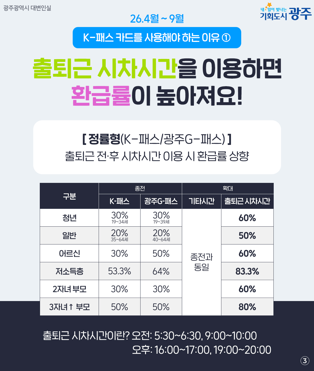 고유가 시대, 교통비 환급을? K-패스 카드 1장으로 대중교통비 통 크게 환급받으세요!_3