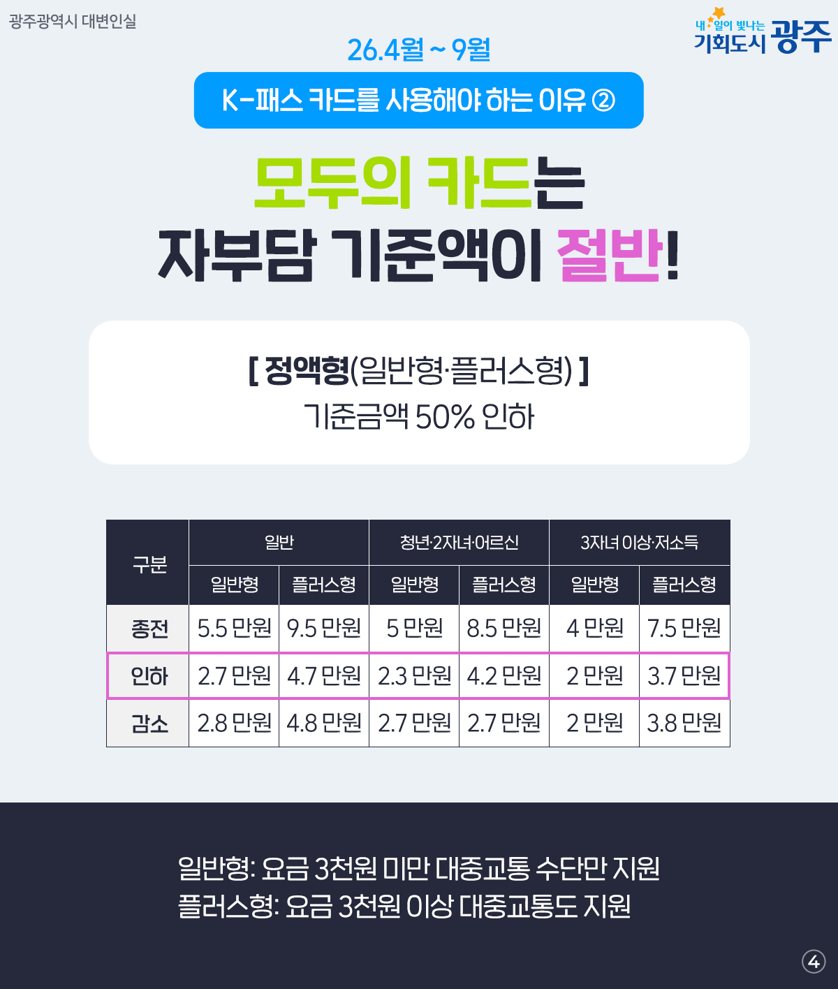 고유가 시대, 교통비 환급을? K-패스 카드 1장으로 대중교통비 통 크게 환급받으세요!_4