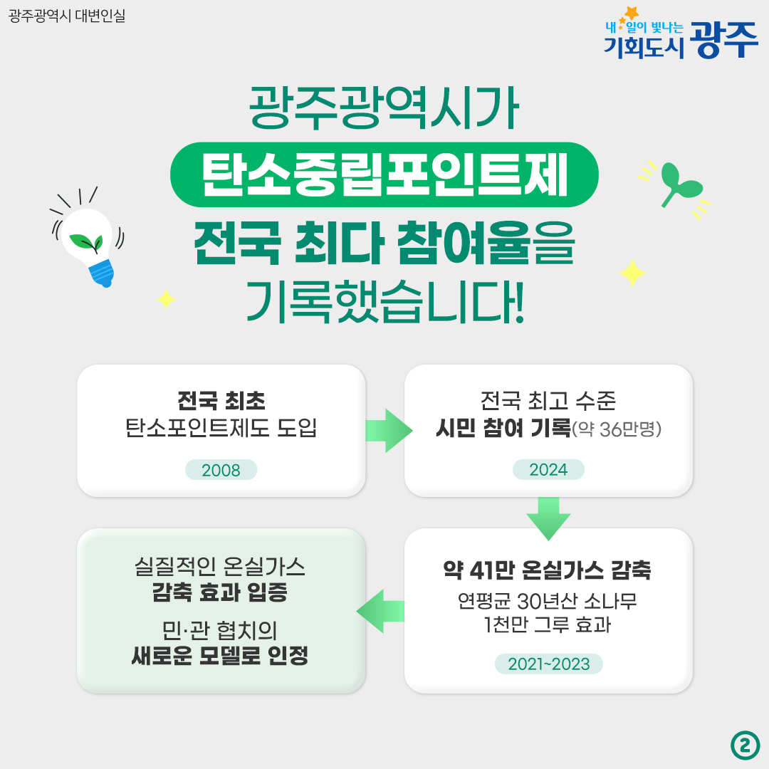 전국에서 가장 많이 탄소중립포인트제에 참여한 도시는 광주光역시 탄소포인트제도란? 전기, 상수도, 도시가스의 2년 사용량을 비교해 5% 이상 절감하면 연간 최대 40만원의 인센티브를 지급하는 제도_2