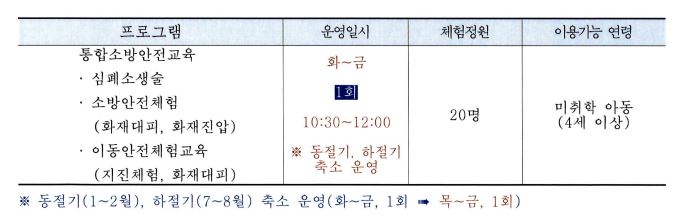 통합소방안전교육 프로그램<br>- 심폐소생술<br>- 소방안전체험(화재대피, 화재진압)<br>- 이동안전체험교육(지진체험, 화재대피)<br>운영일시 : 화~금 1회 10:30~12:00 *동절기,하절기 축소 운영 <br>체험정원 : 20명<br>이용가능 연령 : 미취학 아동(4세 이상)<br>*동절기(1~2월), 하절기(7~8월) 축소 운영(화~금, 1회 에서 목~금, 1회)