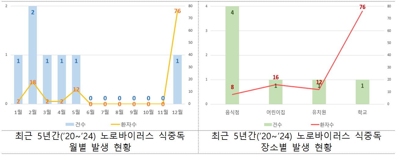 광주시, ″겨울철 노로바이러스 주의하세요‶