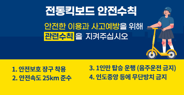 전동킥보드 안전수칙 안전한 이용과 사고예방을 위해 관련수칙을 지켜주십시오 1.안전보호 장구 착용 2.안전속도 25km 준수 3.1인만 탑승 운행 음주운전 금지 4.인도중앙 등에 무단방치 금지