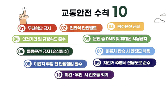 교통안전수칙10 / 1. 무단횡단 금지 / 2. 전좌석 안전벨트 / 3.음주운전 금지 / 4. 안전거리 및 규정속도 준수 / 5. 운전중DMB 및 휴대폰 사용금지 / 6.졸음운전 금지(휴식필수) / 7. 이륜차 탑승시 안전모 착용 / 8.이륜차 주행 전 안전점검 필수 / 9.자전거 주행시 전용도로 준수 / 10.야간우천 시 전조등 켜기